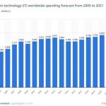 2020 年： IT领域的7 个软件开发趋势